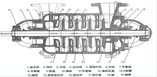 一种是采用传统平衡盘结构的d型多级离心泵;一种是高效节能自平衡结构