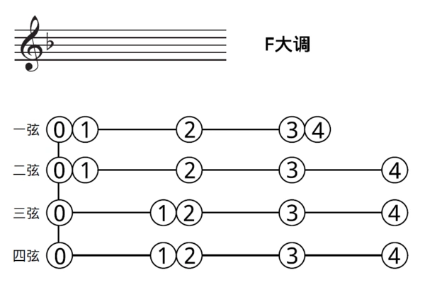 求小提琴f大调的把位图