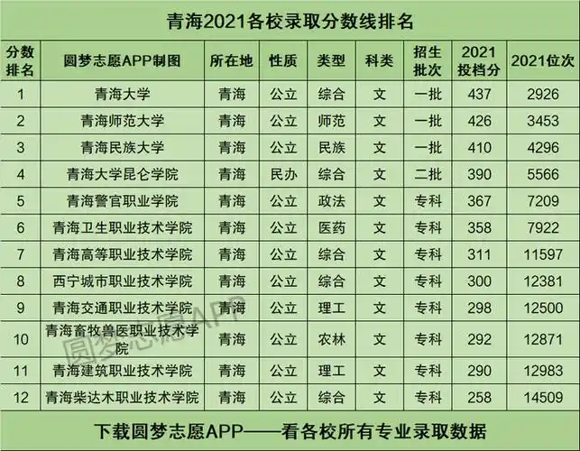青海高考录取分数线一览表2021!附青海高考本科分数线2022年参考