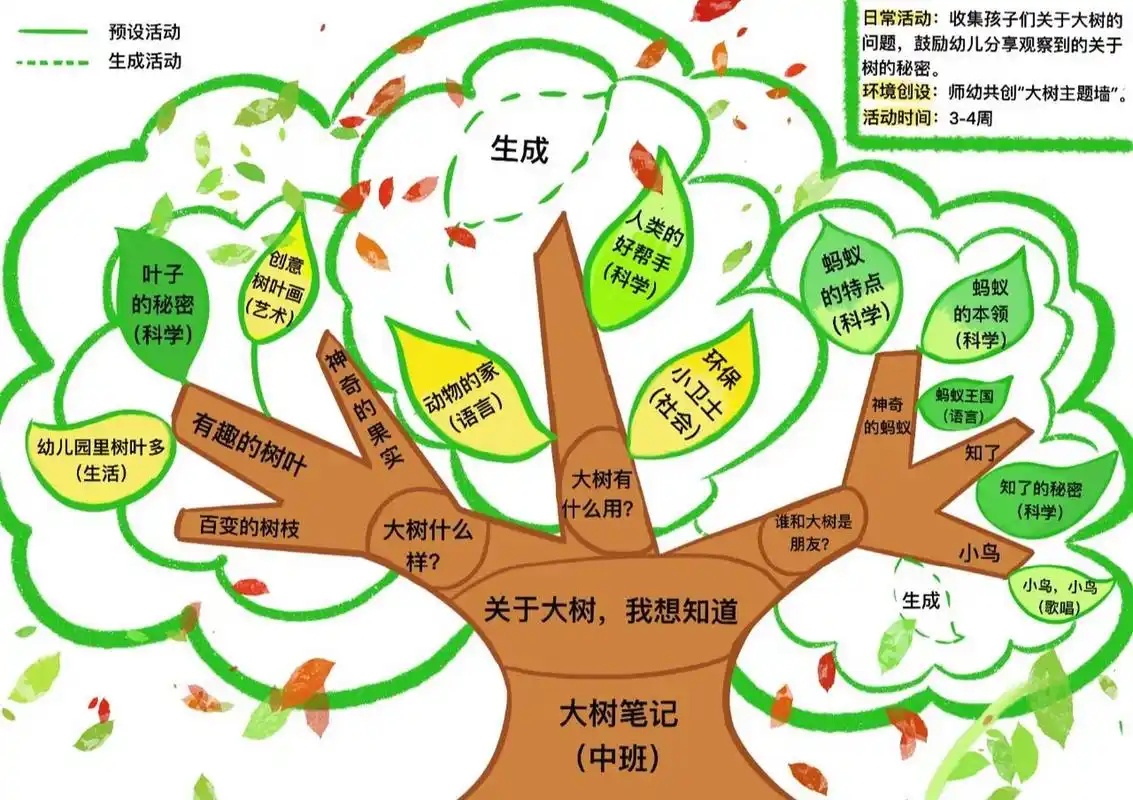 幼师必备|获得国金的幼儿园主题网络图 94主题:大树笔记99 94