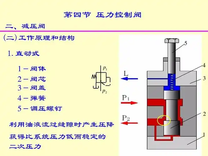 04-06-4 压力阀(减压阀)ppt 第四节压 控制阀力 二减压阀,(二 )作原理