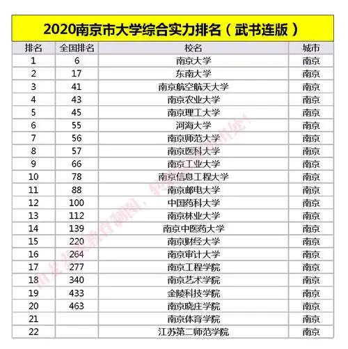 新一线城市南京2020最好公办大学排名:南京大学第一!