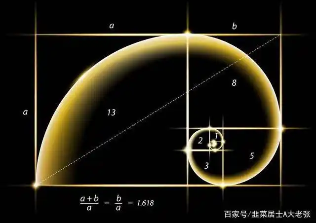 "黄金分割的秘密",如何用斐波那契回调线来判断未来走势