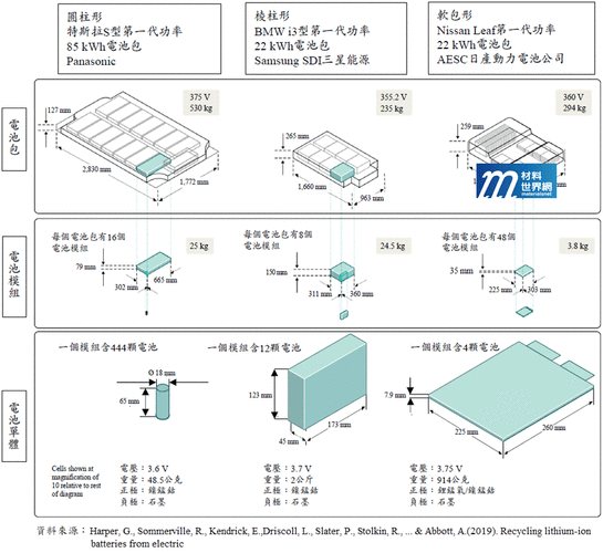 故生产年份较早的电动车会最先被废弃,导致废车用锂电池产生