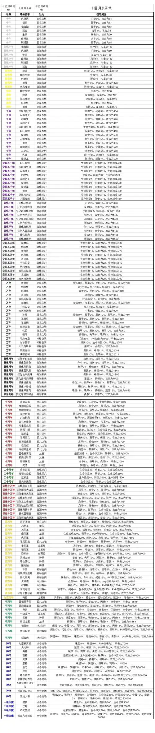 我的世界第九大陆魂环属性有哪些,我的世界第九大陆魂环属性图
