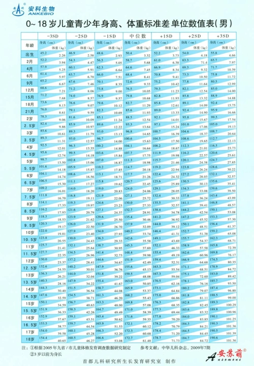 0-18岁儿童青少年身高,体重标准差单位数值表_文档下载