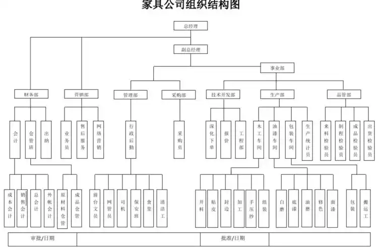 家具公司组织结构图1
