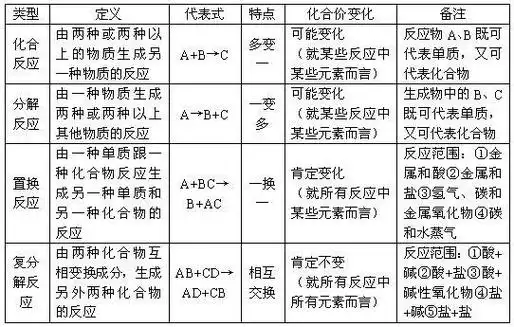 p>四大基本反应类型是化学反应中十分重要的反应类型,为 a target="