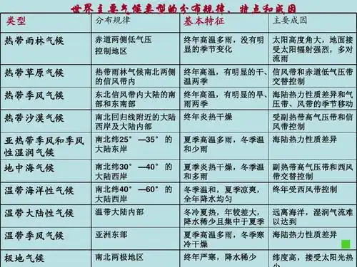 2013地理教研高中地理复习----世界气候类型答案ppt