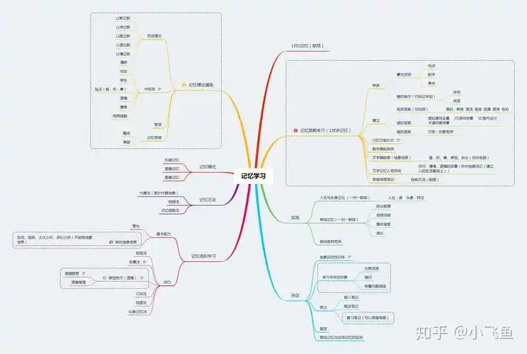 亲手制作了宁梓亦版本记忆宫殿的全书思维导图新鲜出炉