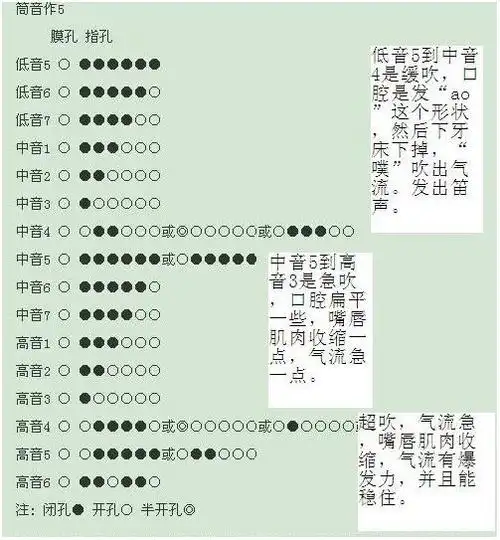 e调笛子的1234567怎么吹?
