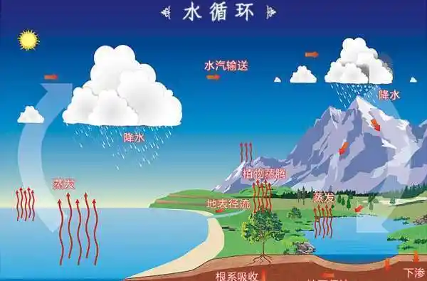 形成水循环的内因是水在通常环境条件下气态,液态,固态三种形态容易