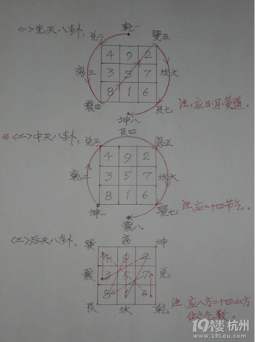 先天八卦,中天八卦,后天八卦.