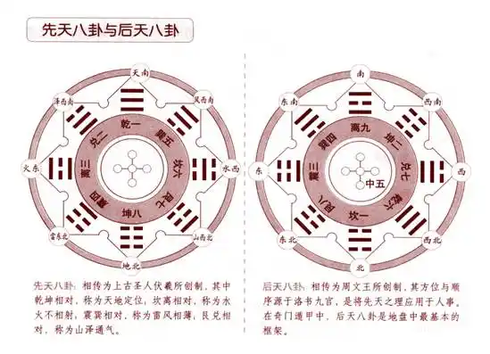 2-1 先天八卦与后天八卦