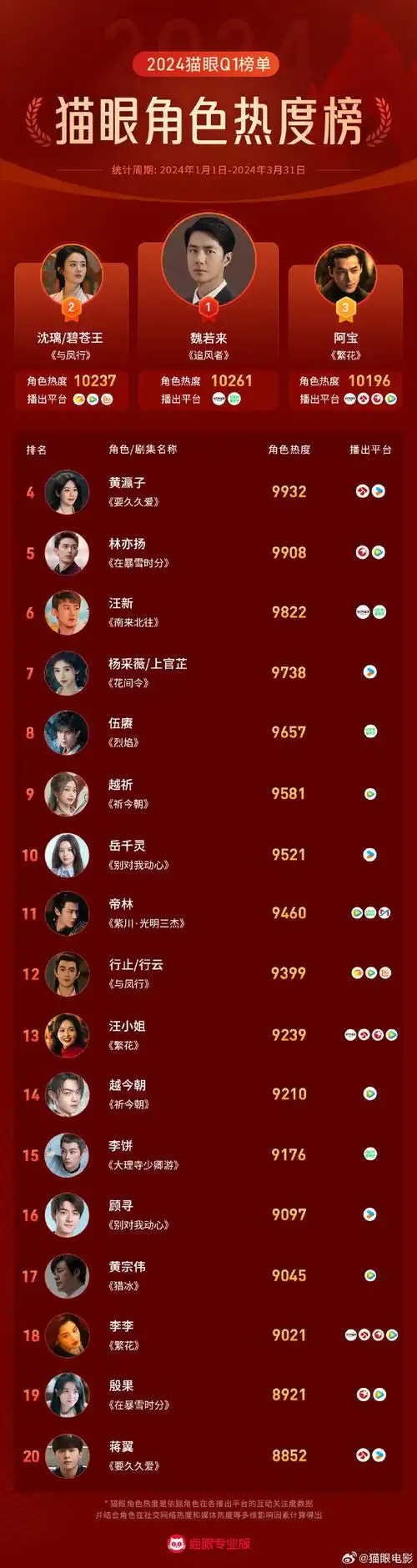 猫眼q1角色热度榜##王一博魏若来q1最热角色##赵丽颖沈璃q1最热古装