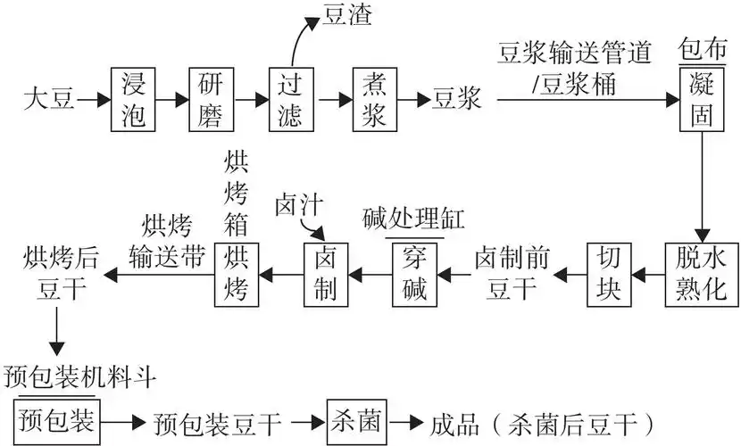 基于高通量测序技术分析预包装豆干生产过程中的真菌污染风险[j].