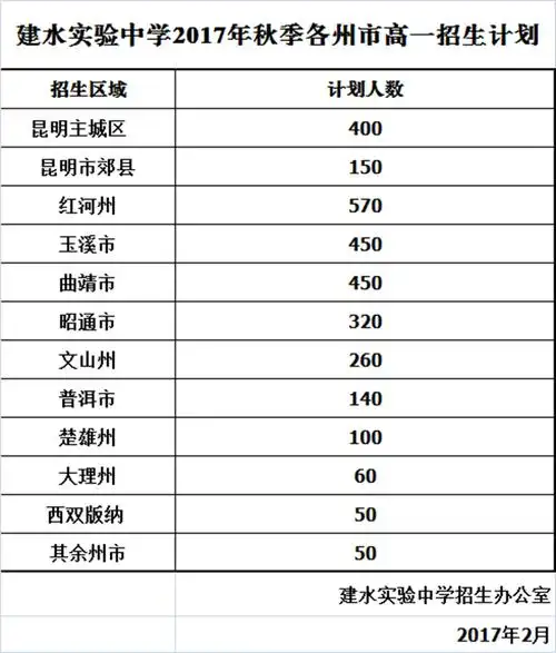红河州建水实验中学2017年秋季各州市高一招生计划