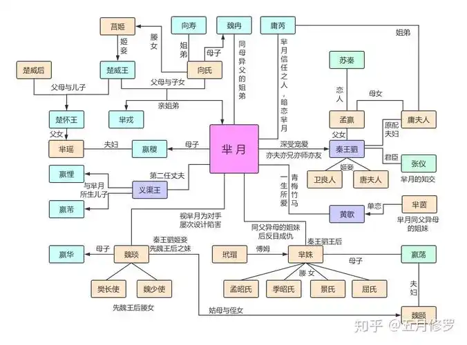 有哪些绘制人物关系图的软件? - 知乎