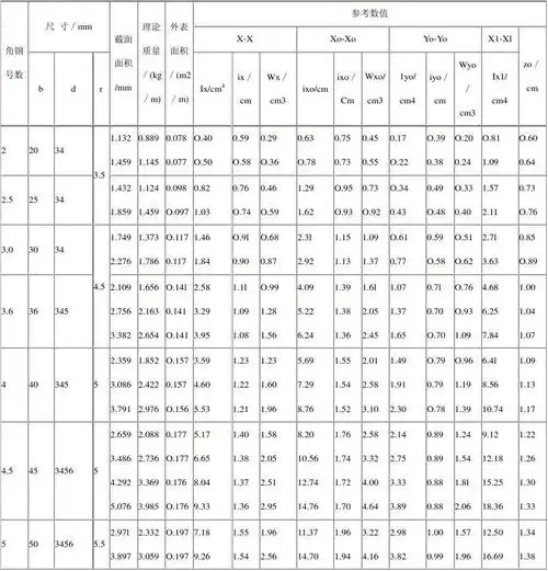 热轧等边角钢的尺寸规格(国标角铁)