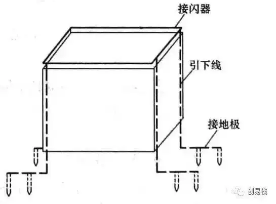 图4:防雷接地示意图2) 安全接地安全接地,顾名思义,就是为了安全而