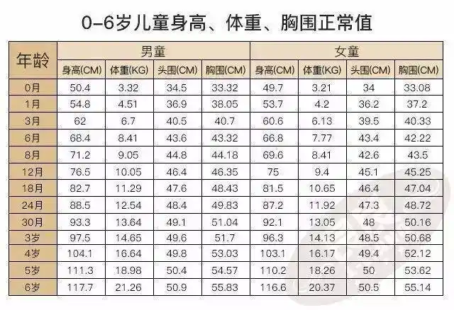 0-6岁儿童身高,体重,胸围正常值小良整理了宝宝成长过程中的各项发育