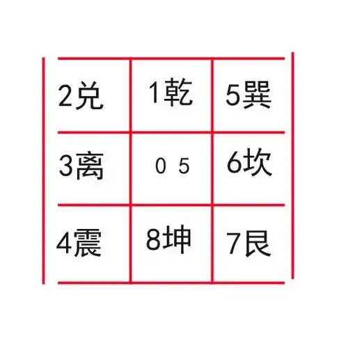 先天八卦的数字所在方位