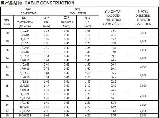 美标ul3266 18awg 125℃辐照交联无卤电子电线,多丝软线