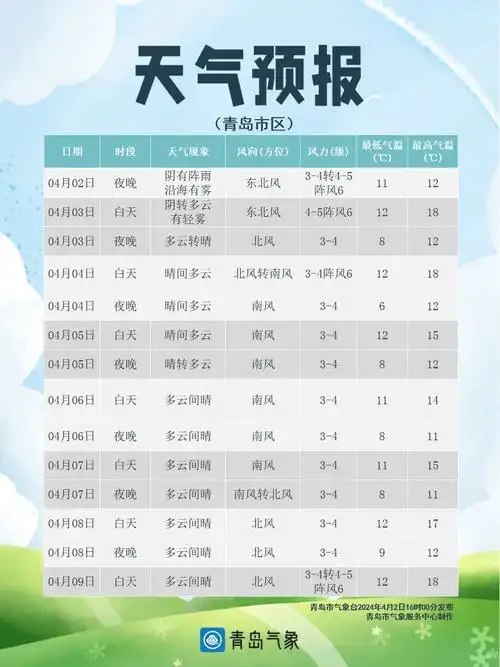 2c20c气温坐过山车清明假期青岛天气出炉