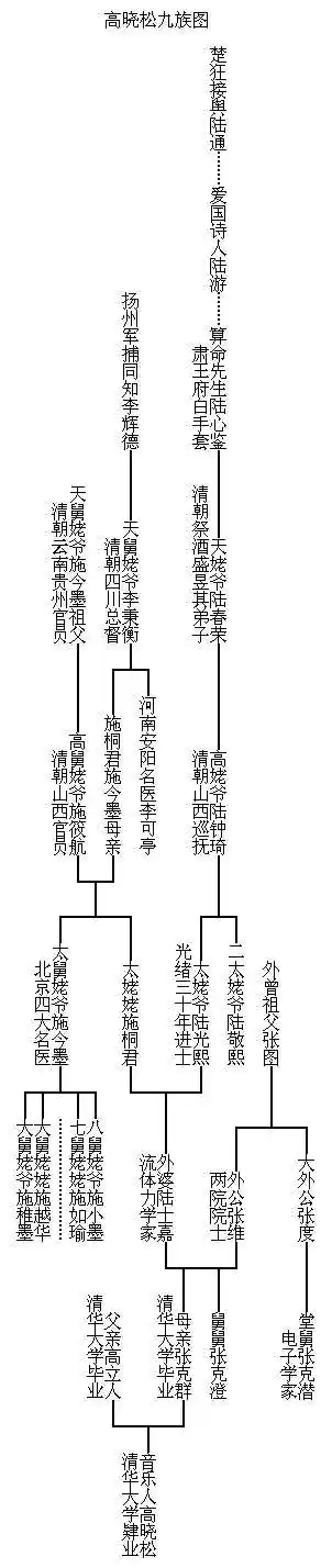 高晓松的家族背景是什么样的