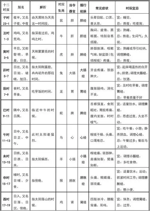 黄帝内经十二时辰养生法对照表