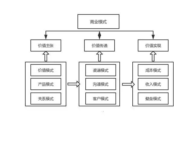 商业模式的结构简图:总结一下:商业模式核心包括9大部分:价值模式