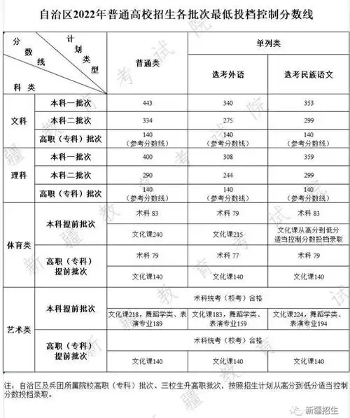 新疆2022年高考分数线公布