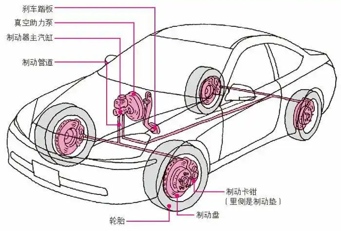 汽车的制动系统