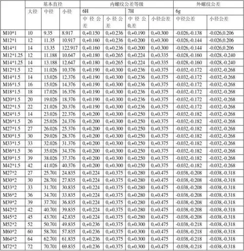 常用螺纹尺寸及公差汇总表
