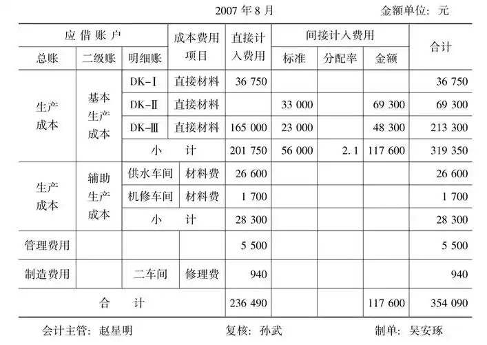 根据"原材料分配表"及其所附的凭证资料,编制会计分录如下:【会计分录