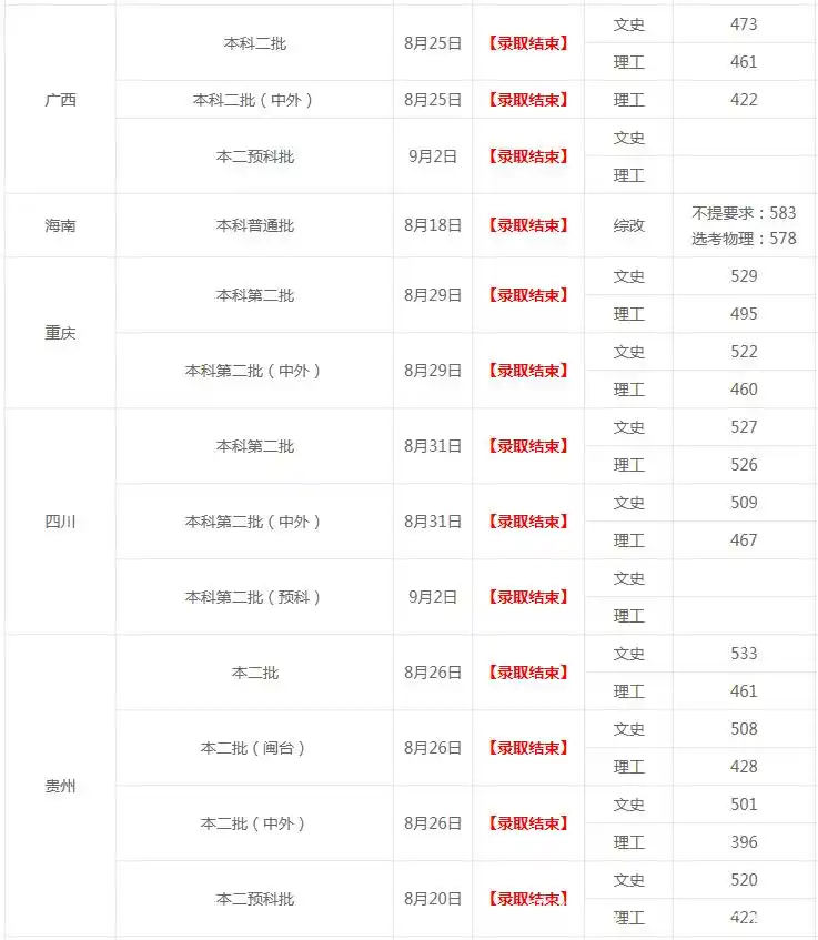 厦门理工学院2020年高考录取分数线已公布
