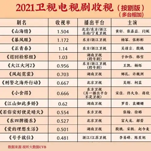 2021卫视电视剧收视排行,这两种排序,哪个更好?(按单频道.