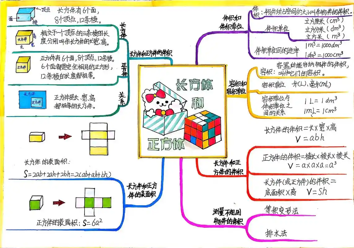 五下数学长方体和正方体思维导图.