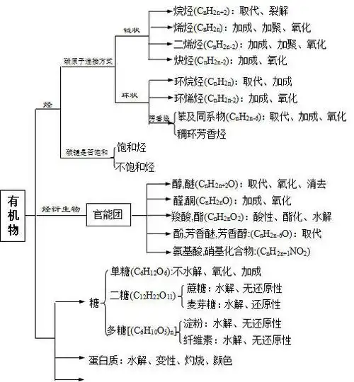 高中有机化学反应类型的总结