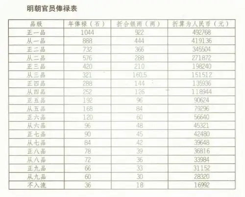 明朝官员工资有多高?副国级年薪不足50万,七品县令月薪3500元