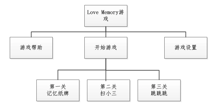 love memory 游戏设计报告