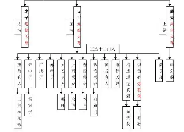 封神12金仙谁最厉害为什么说一句话就够了