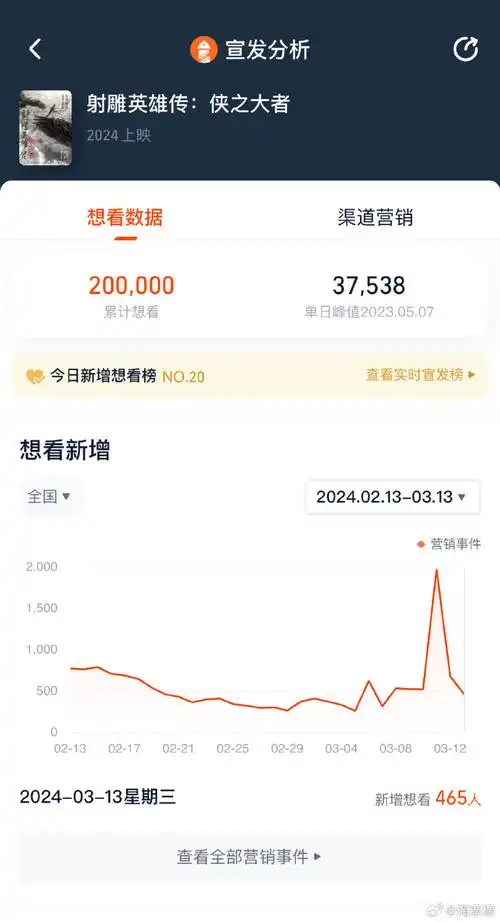 射雕英雄传侠之大者想看数破20万