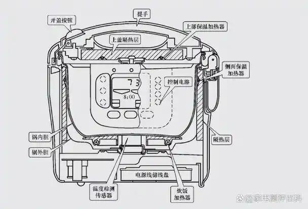 当温度达到设定值时,电热盘开始发热,通过与内锅的充分接触,将热量