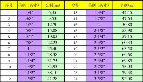英制管径转换成公制单位对照表