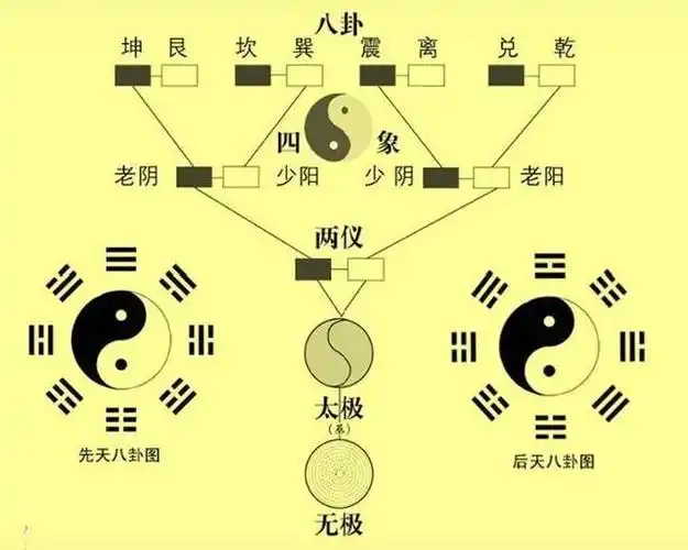 从太极到五行的演化过程