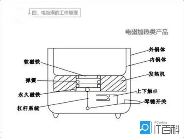 电饭煲好不好 电饭煲工作原理有哪些