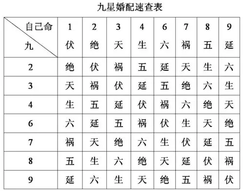 特命星命学家吕才编造出以男女命宫合婚法,此法是根据三元九运男女