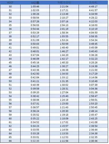 10公里成绩理论上所对应的马拉松成绩如果万米能跑进50分钟,理论上全