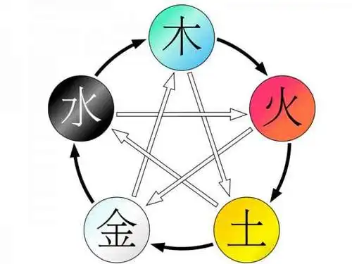 金木水火土五行为何如此排列